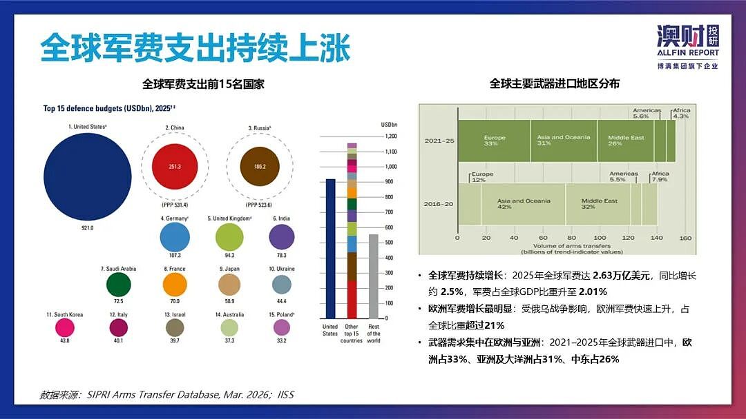 全球进入高军费时代，澳大利亚成印太安全战略支点（组图） - 1