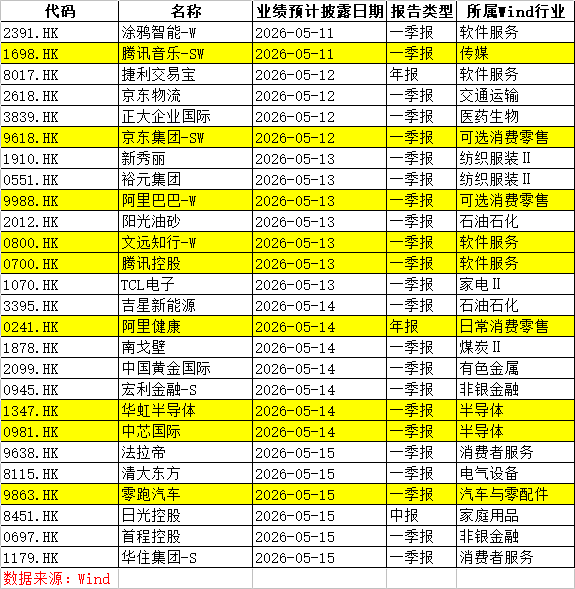 一周重磅日程:中美CPI、腾讯阿里京东财报、鲍威尔主席任期结束 - 6