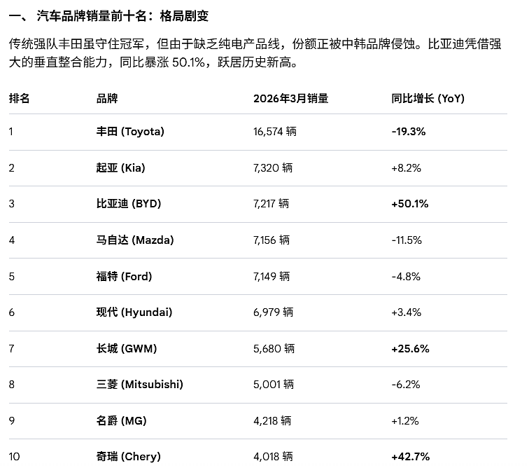 【汽车】2026年3月澳洲车市深度观察：能源结构转型与中国品牌历史性跨越（组图） - 3