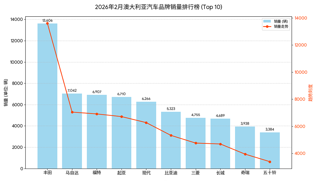 终结日本28年霸权,中国汽车登顶澳洲(组图) - 2