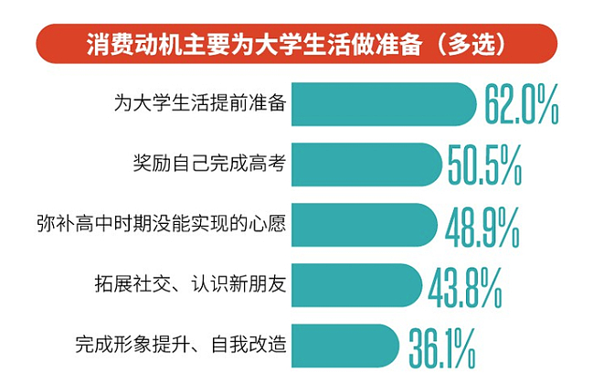 “高考礼物动辄三四万”，上大学前的暑假被消费主义盯上 - 6