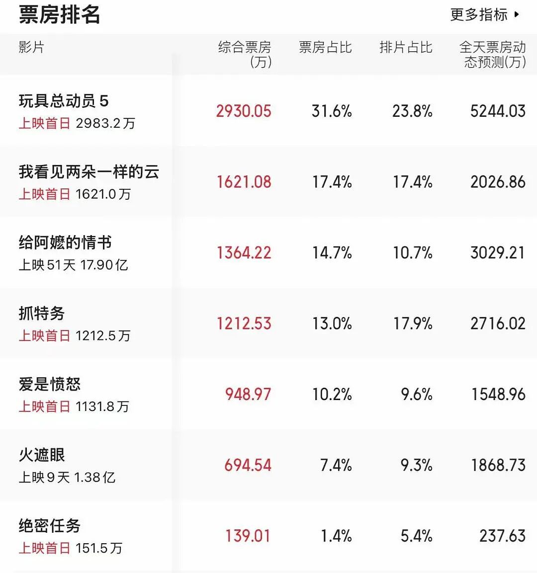 端午档首日票房破亿创十年新高,《玩具总动员5》领跑(组图) - 5