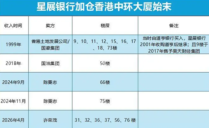新加坡最大银行重注加码中国市场！狂开新中心、花了25亿买楼（组图） - 5