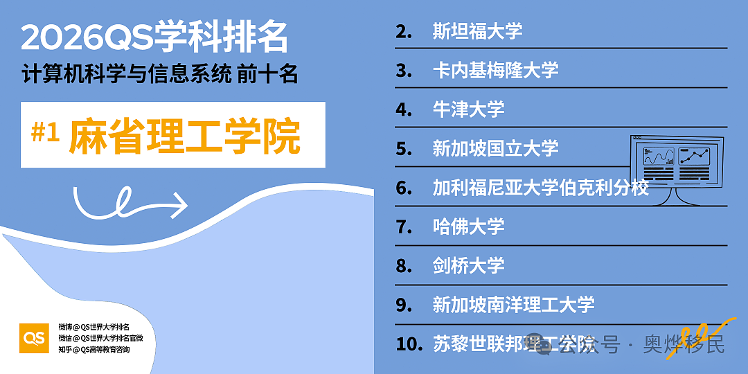 重磅！2026年QS世界大学学科排名出炉，澳洲7校跻身百强 - 4