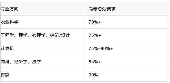 澳洲大学集体调整入学政策：开学提前、语言变更、9月新增——高考生速看 - 1