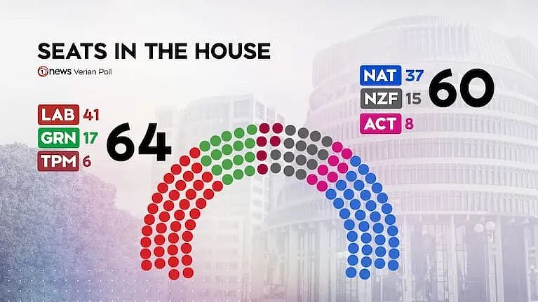 新西兰政坛变天了!最新民调轰动全国,华裔党魁成逆天黑马!国家党危险了…… - 5