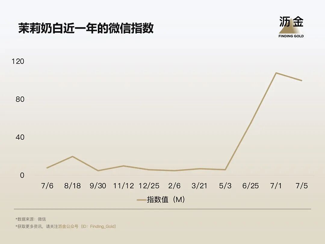 LV告赢了，但所有品牌都想当下一个茉莉奶白 - 1