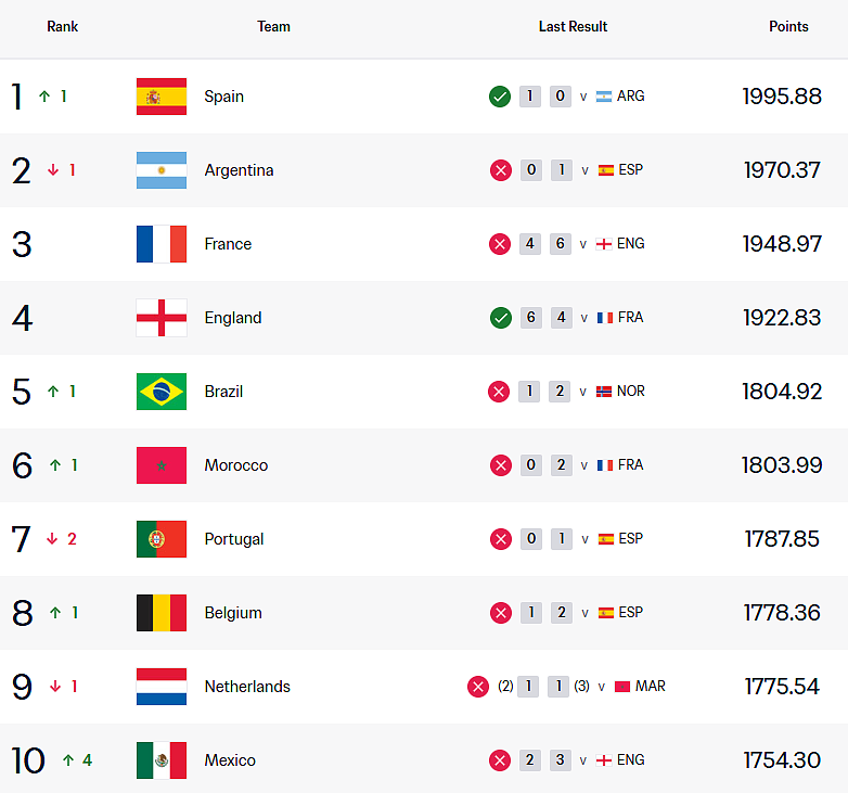 FIFA更新,中国男足最新世界排名公布 - 1