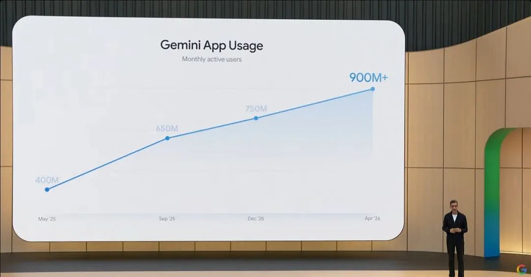 谷歌I/O大会重磅发布:AI智能体全面植入手机与搜索,Gemini 3.5提速4倍(组图) - 2