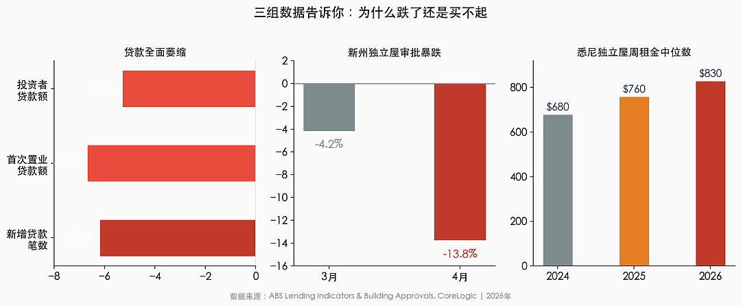 悉尼清空率暴跌至47%，房价真在跌！但为什么你还是买不起？ - 7