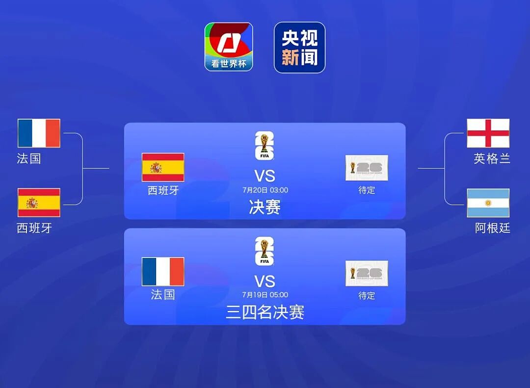 姆巴佩哑火，亚马尔造点，西班牙2-0完胜法国进决赛！法国主帅怒喷裁判：他具备执法半决赛的水平吗？法媒：世界杯扩军至64队依然没中国队 - 4