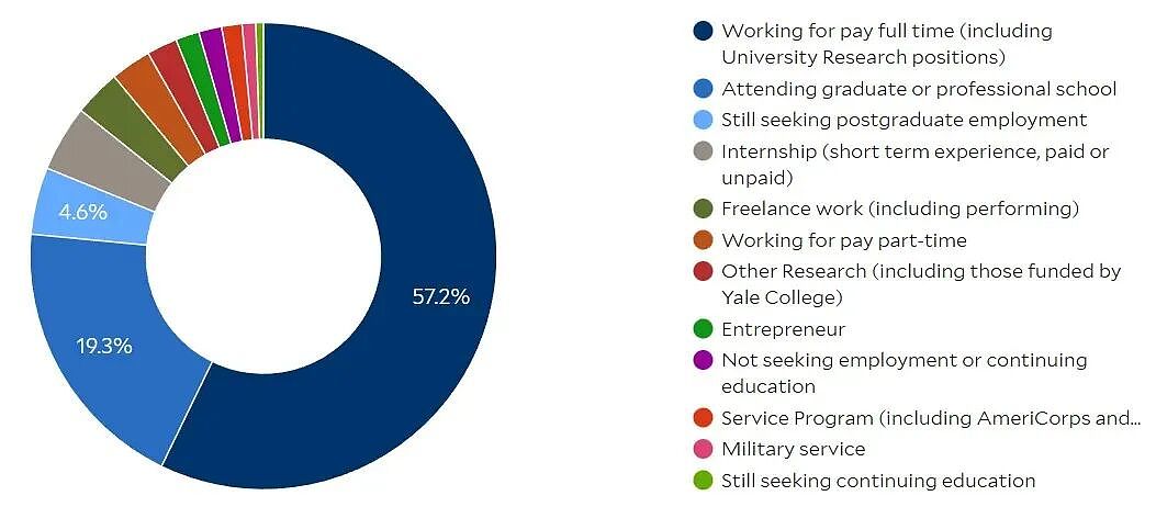 藤校光环不灵了？平均起薪80万，却有近四成学生毕业没Offer…（组图） - 2