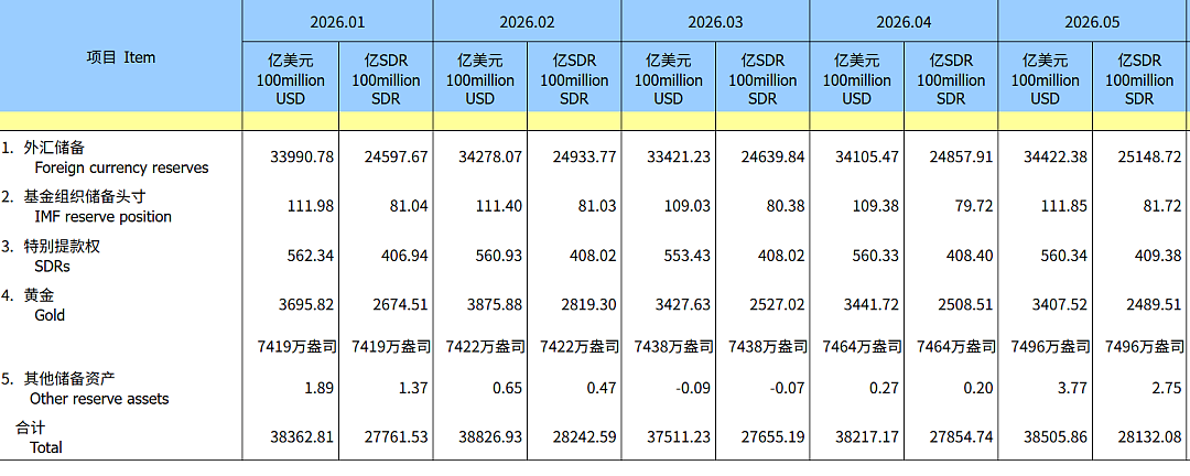 央行连续第19个月增持黄金!金价近日大跌,金饰价格已跌回2025年,有金店老板称一觉醒来资产缩水300万 - 1