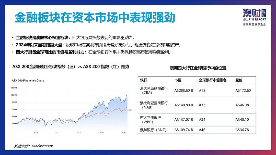 高利率之下，金融板块为什么还能继续强势（组图） - 1