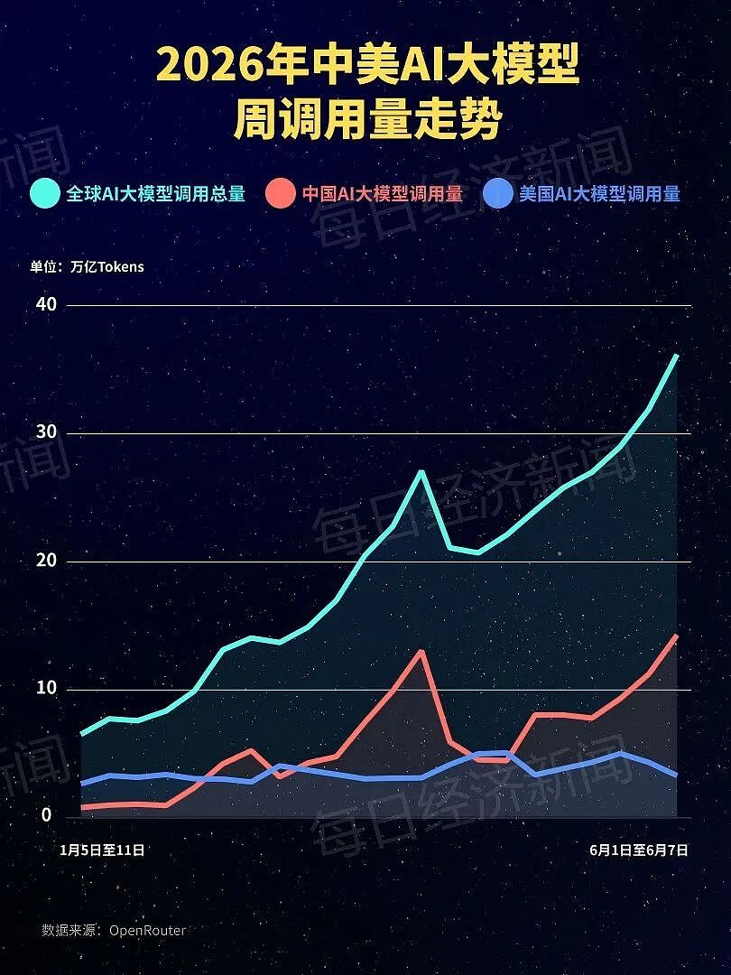 中国AI大模型调用量连续6周领跑！全球前5中占4席，DeepSeek稳居第1；Claude跌出前5（组图） - 1
