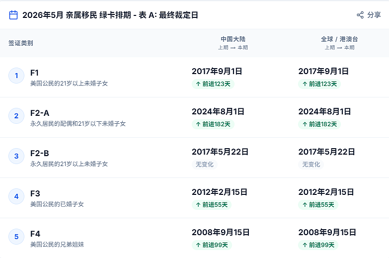 好消息！美国禁止75国移民，中国移民成最大受益者，亲属移民排期快速前进（组图） - 1