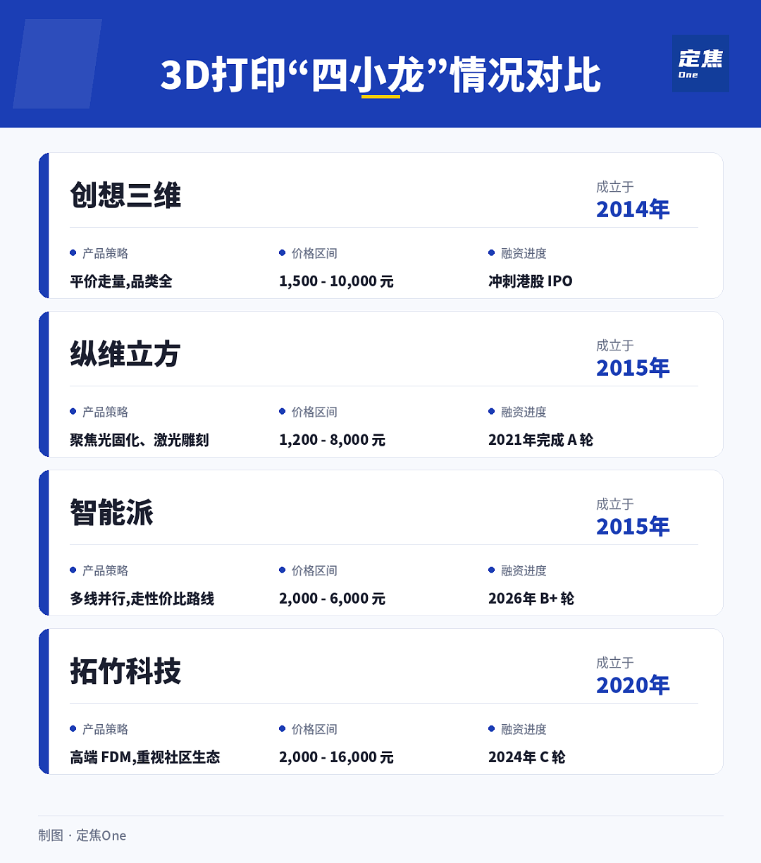 “深圳四小龙”,谁是3D打印第一?(组图) - 2