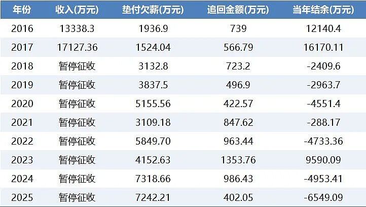 深圳欠薪保障基金连续两年垫付超7000万元，谁该为企业欠薪行为买单？（组图） - 1