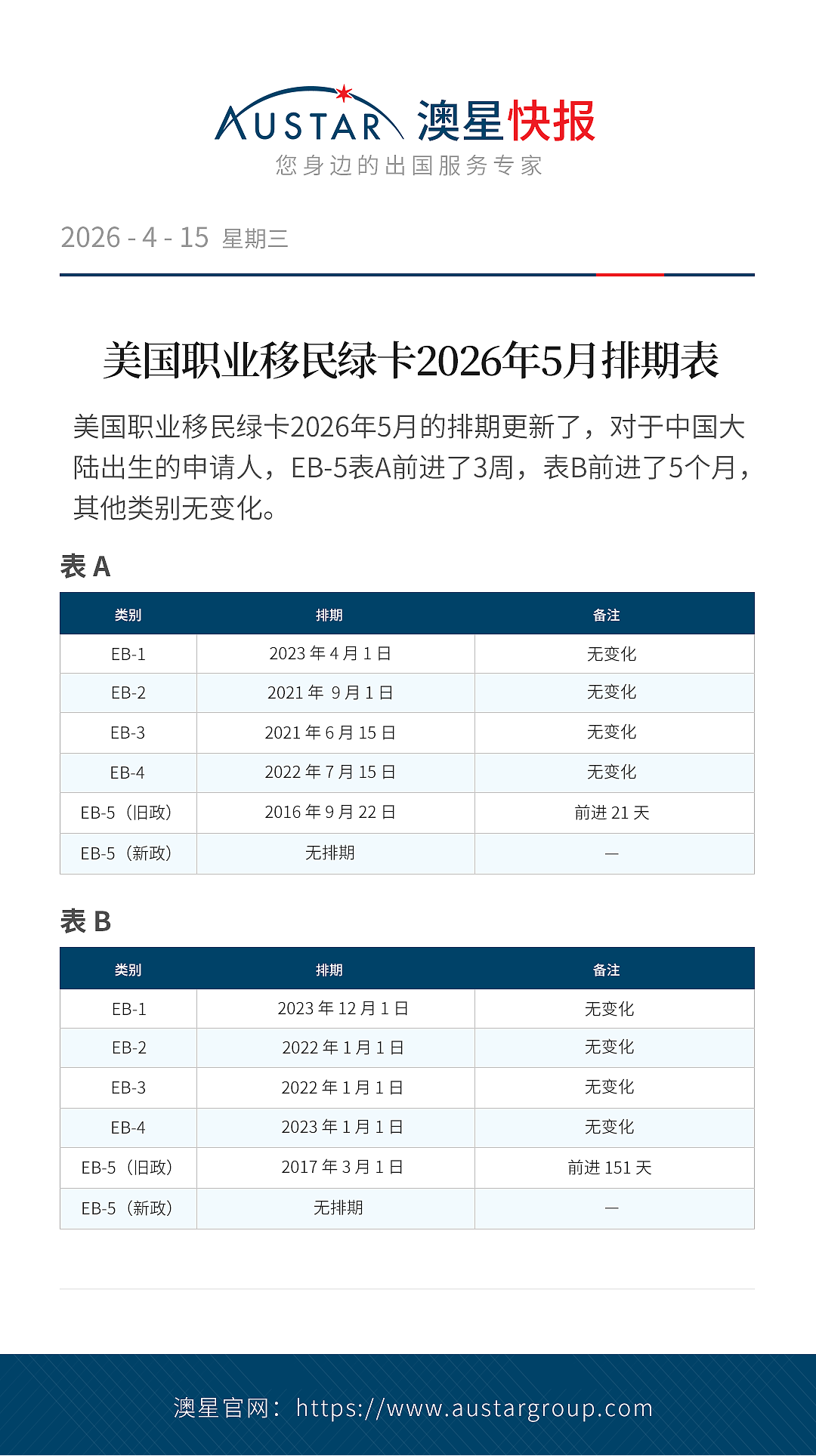2026年5月美国移民排期：EB-5新政仍无排期（组图） - 4