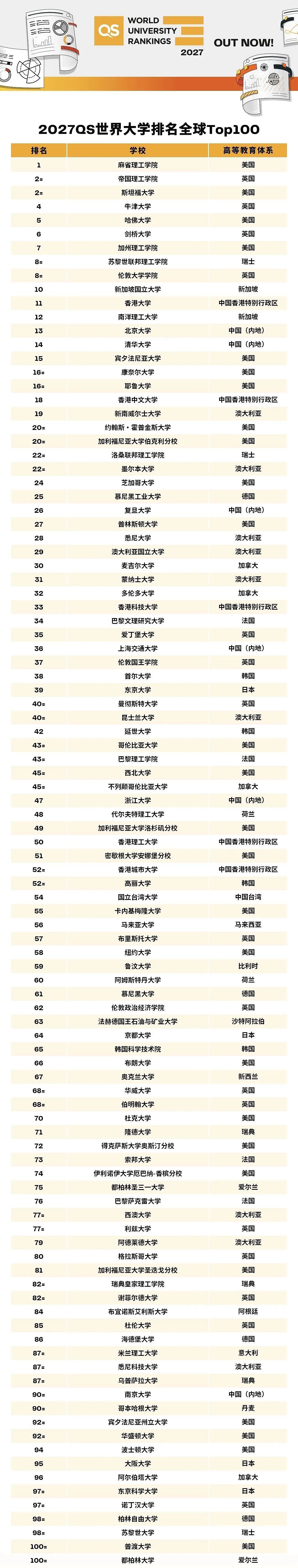 2027 QS世界排名大洗牌！墨大跌落神坛，UNSW首次登顶澳洲第一！澳洲高校格局大变（组图） - 5