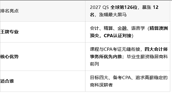 墨大语言门槛大松绑 + 3所QS暴涨黑马校 + 迪肯10%语言班奖学金：澳洲留学最值得关注的红利 - 3