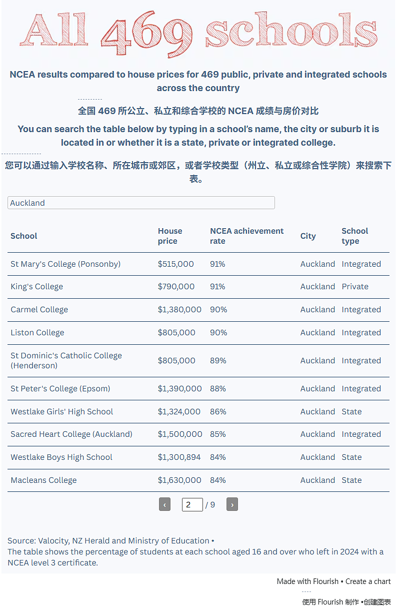 读好学校要花多少钱？新西兰469所中学成绩和房价大数据震撼公布！（组图） - 5