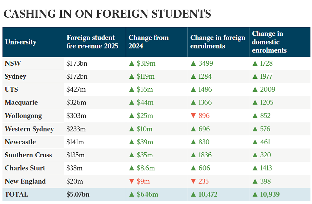 3/4的留学生来自中国！澳洲最新报告披露，为何高校离不开留学生 - 3