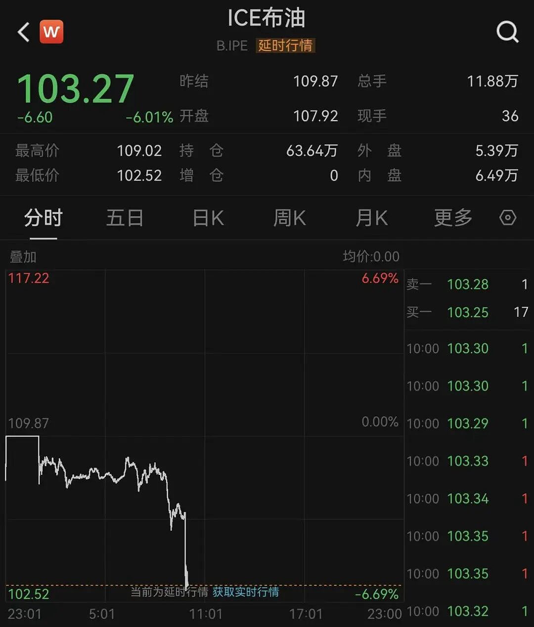 知情人士:白宫认为与伊朗接近达成停战谅解备忘录!国际油价直线暴跌(组图) - 2