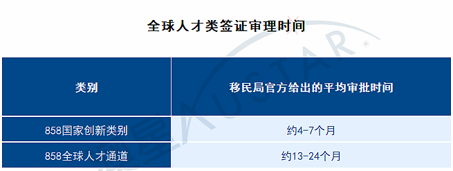 最新丨2026年5月澳大利亚各类移民签证审批时间更新（组图） - 4