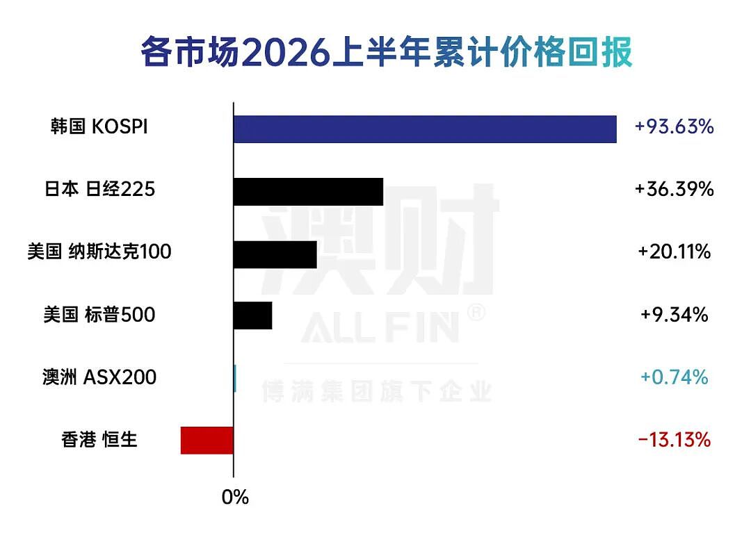 AI赢了,黄金变了,澳股掉队了: 2026上半年,全球财富流向彻底变了 - 2