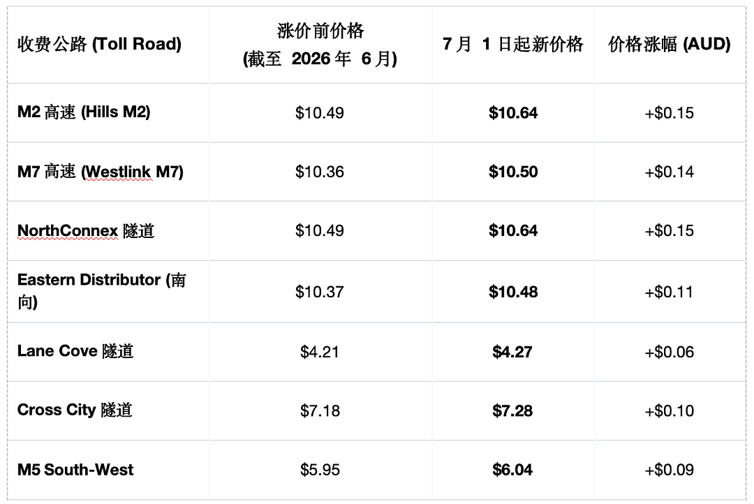 噩耗传来，悉尼人不哭！！7月1日“抢钱”计划启动，这几条线路全面涨价... - 5