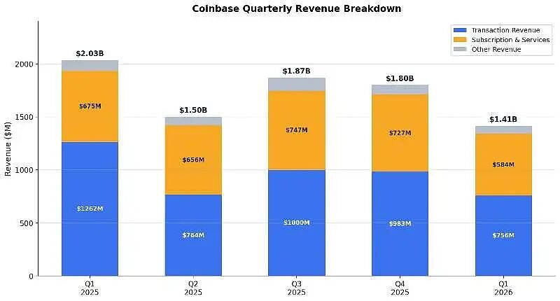 Coinbase:从加密券商到金融基础设施,老故事讲到哪了? - 2