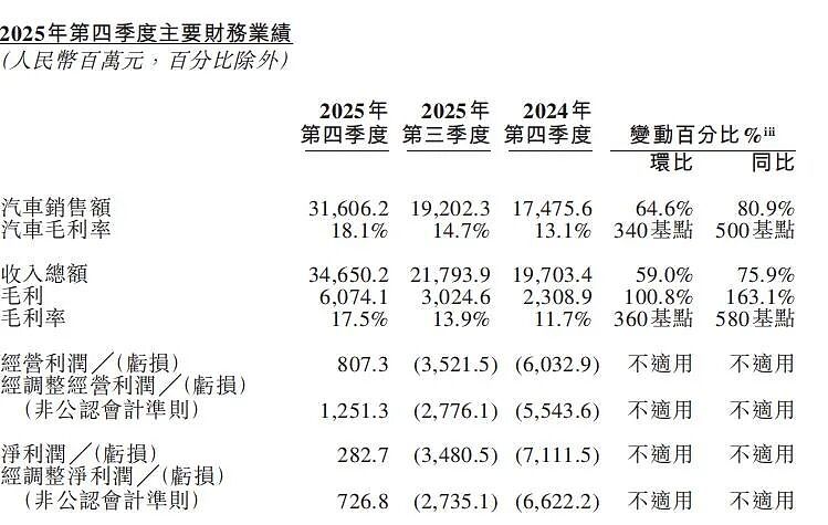 蔚来首次实现季度盈利！单日市值暴涨126亿，李斌回应换电之争（组图） - 1
