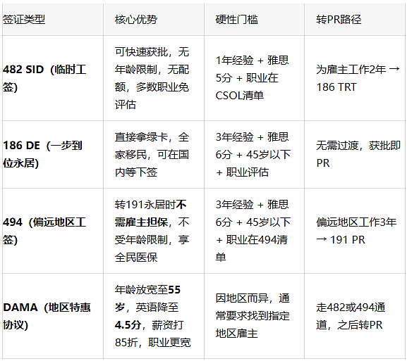 雇主担保配额狂涨，97%获批率！2026-27财年拿PR的最强“安全牌”来了 - 1