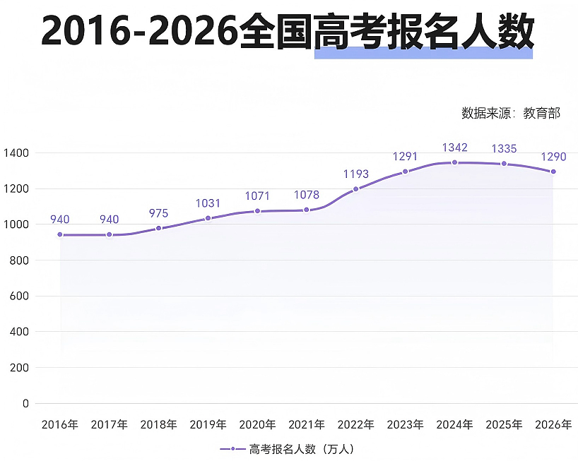 2026高考报名暴跌45万！高考也能上大学的人，已经这么多了？（组图） - 3