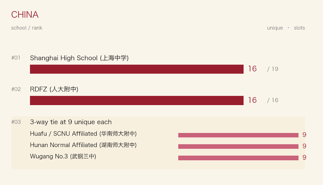 中国学生再次统治IMO！这5所超级中学，正在批量培养数学天才... - 7