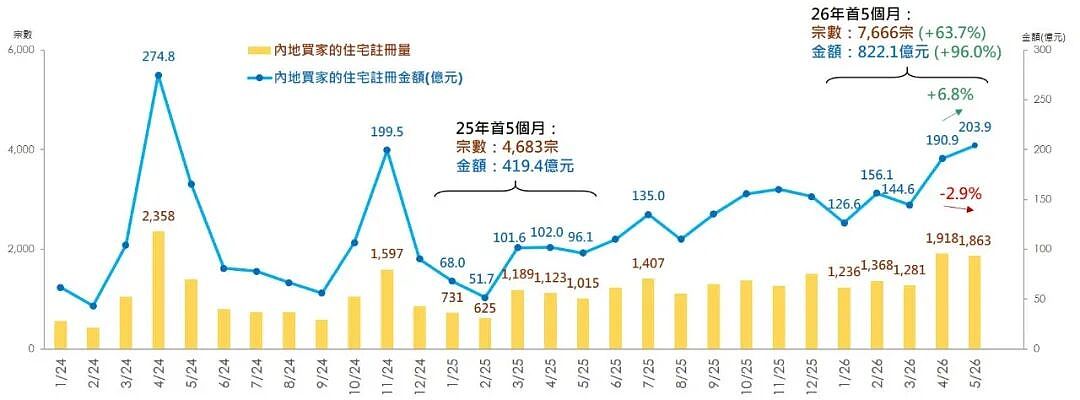 香港楼市热度回升!5月内地买家在港购房金额破200亿港元(组图) - 1