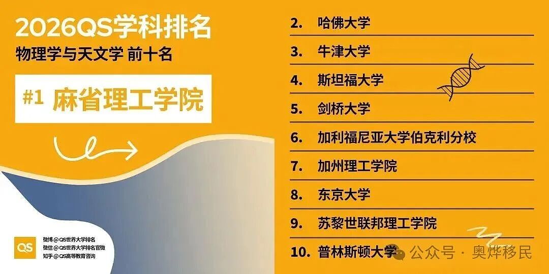 重磅！2026年QS世界大学学科排名出炉，澳洲7校跻身百强 - 18