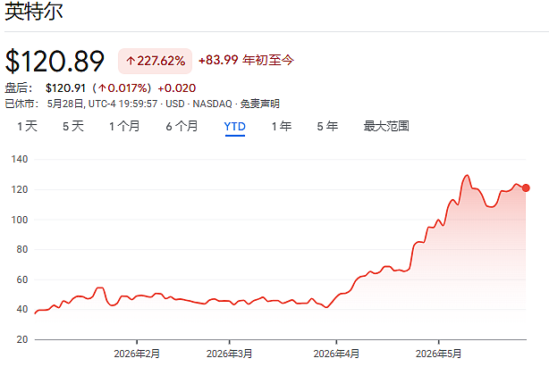 从英特尔、美光、到戴尔--“白宫股神”名不虚传,“先买再吹”屡试不爽 - 6