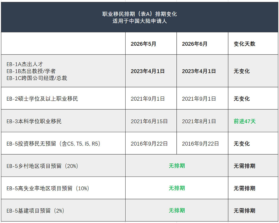 头条速览 | 2026财年EB-5签证配额公布，希腊移民局发布31页通函 - 4