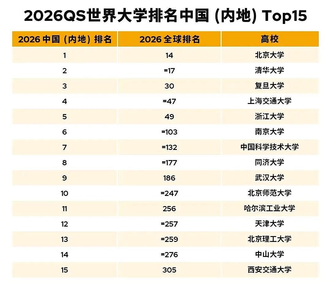 最新QS大学排名！新西兰“八大”全线飘红，这些王牌专业赢麻了（组图） - 10